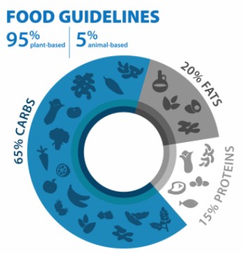 Blue Zones food guidelines - simplified