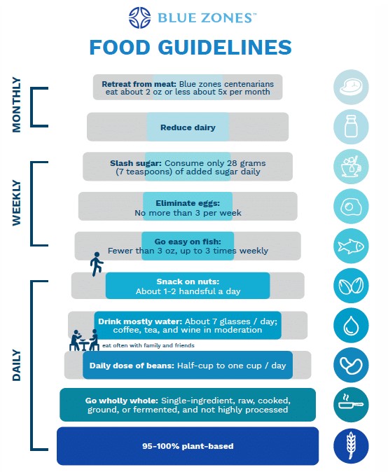 Blue Zones food guidelines - detailed