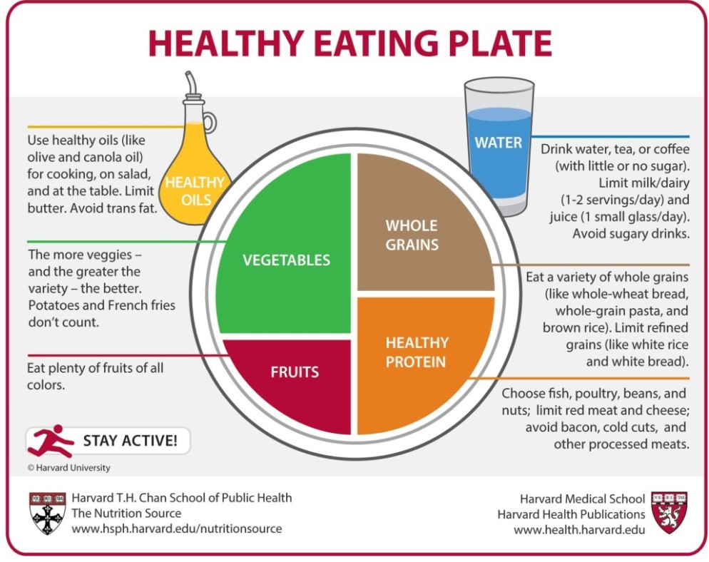 A “healthy eating plate” according to Harvard's school of public health