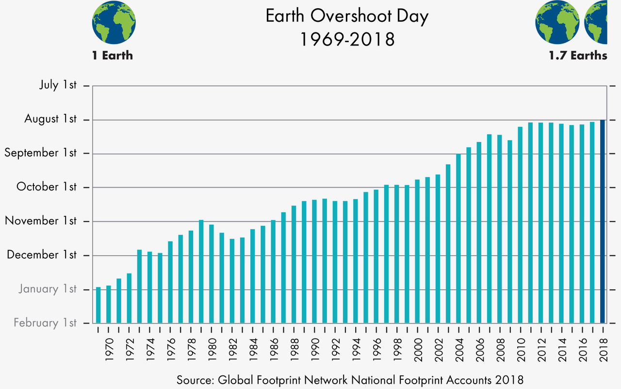 Earth Overshoot Day 1969-2018
