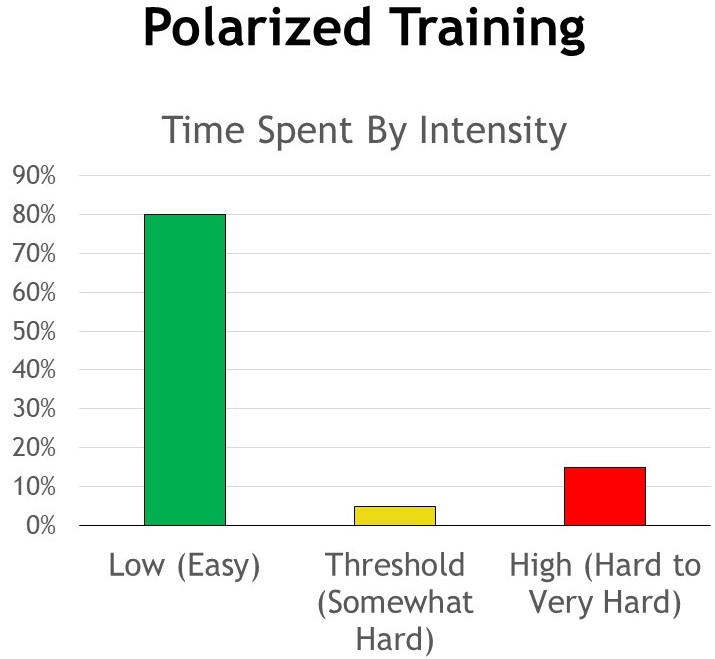 Polarized Training Time Spent by Intensity