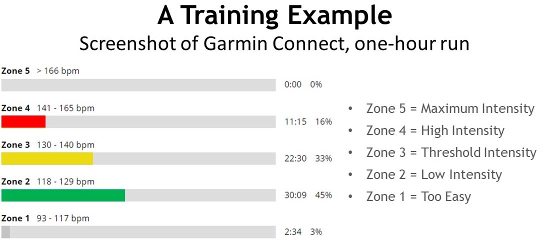 Heart rate training example